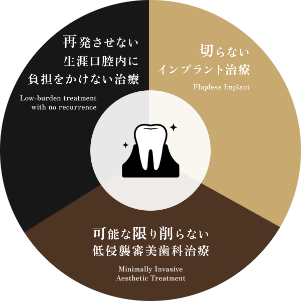 再発させない生涯口腔内に負担をかけない治療 切らないインプラント治療 可能な限り削らない低侵襲審美歯科治療