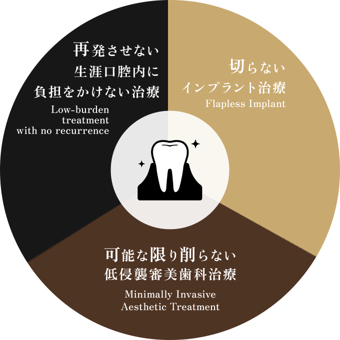 再発させない生涯口腔内に負担をかけない治療 切らないインプラント治療 可能な限り削らない低侵襲審美歯科治療